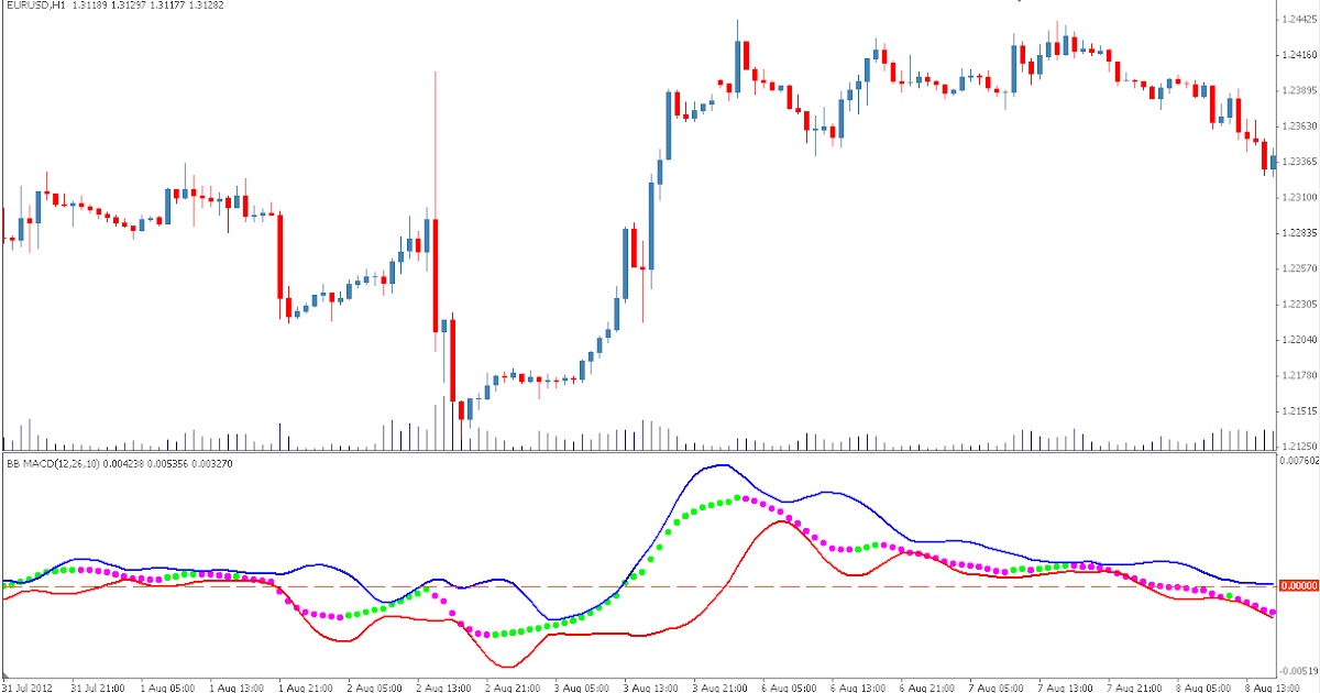 bollinger bands with moving average